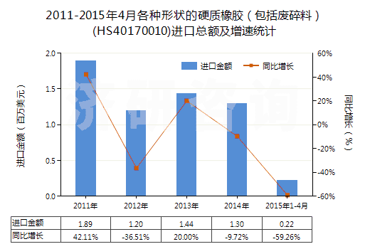 2011-2015年4月各種形狀的硬質(zhì)橡膠（包括廢碎料）(HS40170010)進口總額及增速統(tǒng)計
